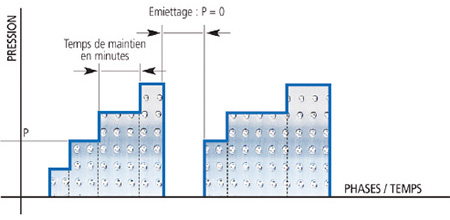 Mode de programmation avancé du pressoir pneumatique Smart Press