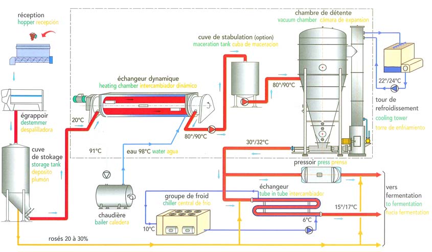 Schéma de principe de fonctionnement d’une installation de thermovinification avec flash détente