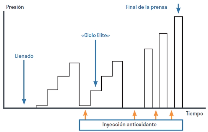 El esquema de funcionamiento de de inyección pilotada de la prensa Enoxy + de PERA-PELLENC, material vinícola