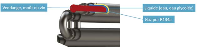 Schéma des 3 tubes circulaires concentriques du Green Cryo TM