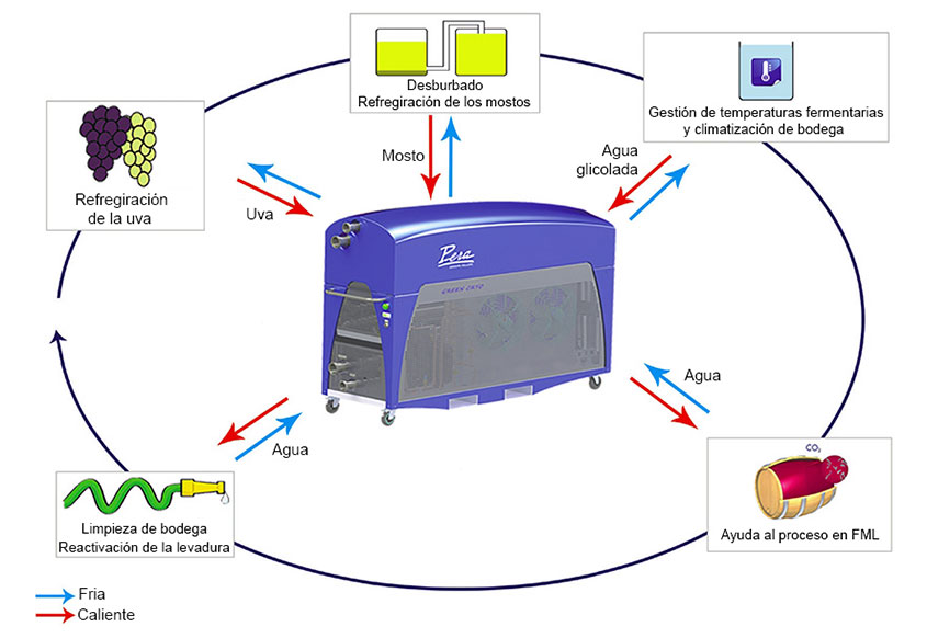 Esquema descriptivo del funcionamiento de la Green Cryo TM