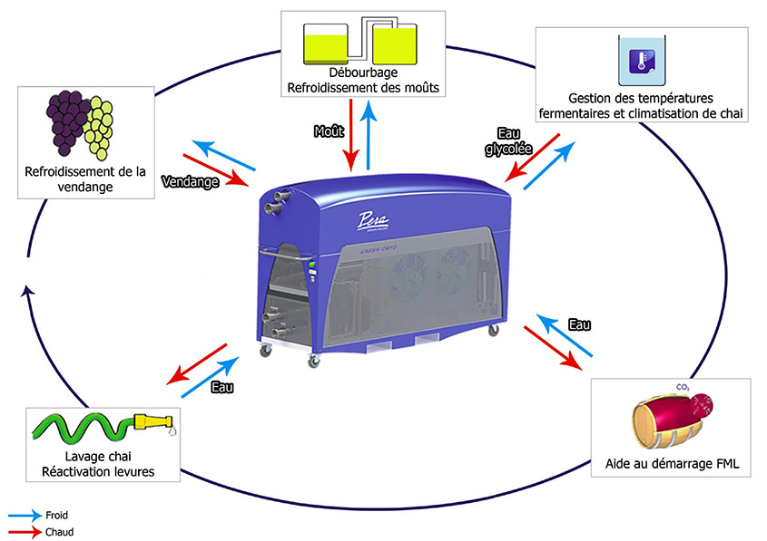 Schéma descriptif du fonctionnement du Green Cryo TM