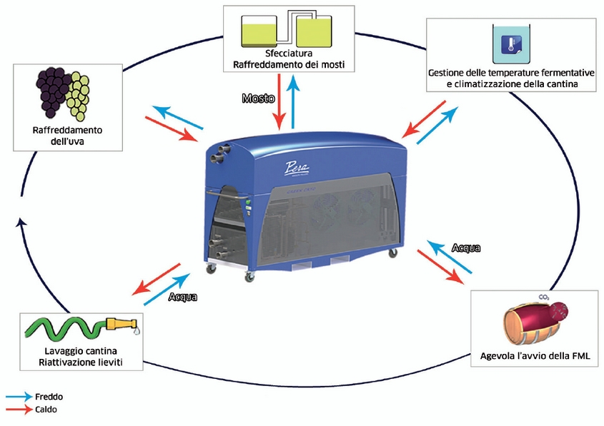 Schema descrittivo del funzionamento del Green Cryo TM