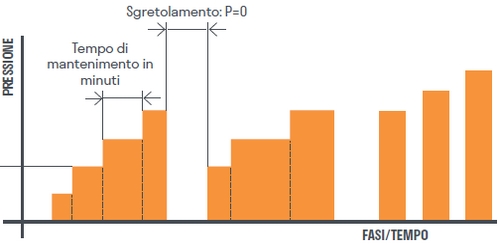 Modo di programmazione avanzato della pressa pneumatica Smart Press