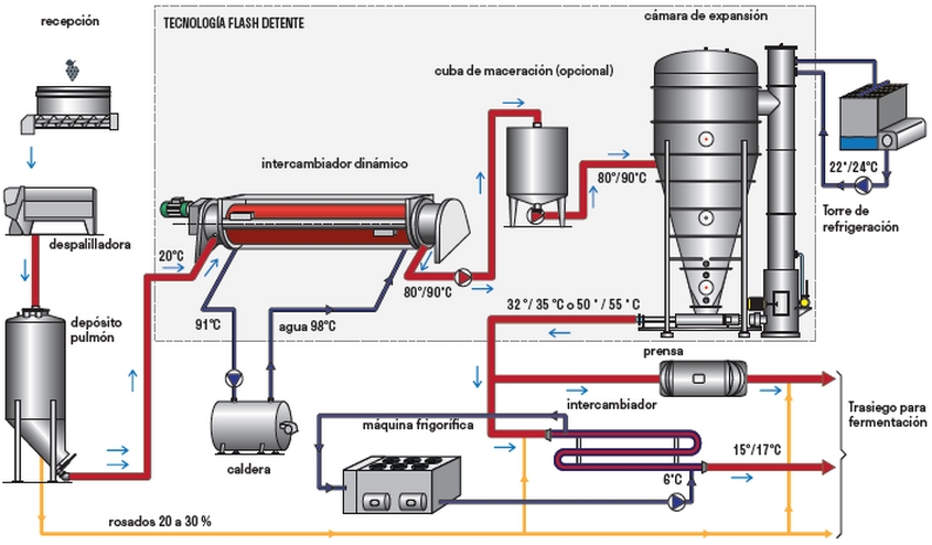 Esquema del principio de funcionamiento de una instalación de termo vinificación con Flash detente