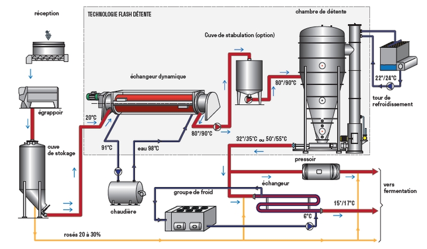 Schéma de principe de fonctionnement d’une installation de thermovinification avec flash détente