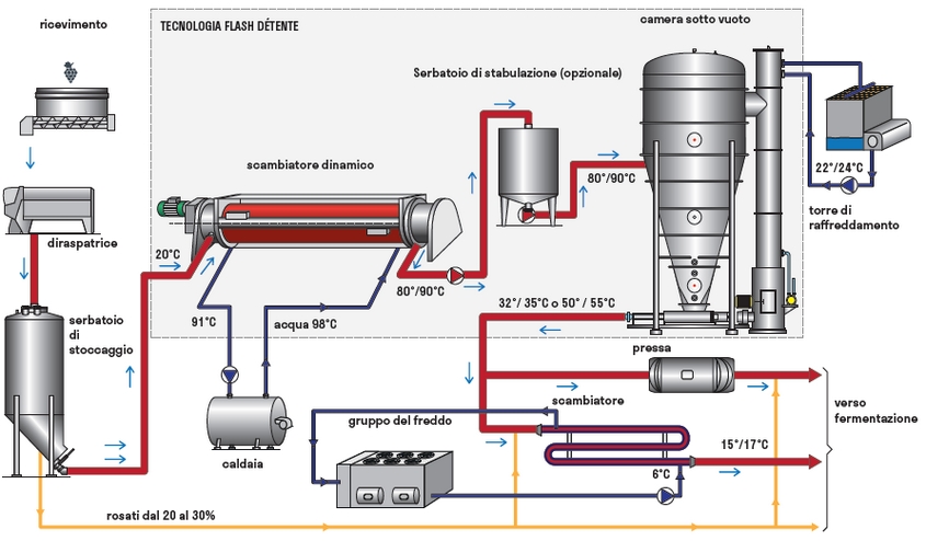 Schema di principio di funzionamento di un'installazione di termovinificazione con flash decantazione