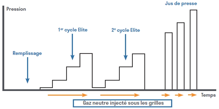 Le schéma du pressoir Ingas de Pera Pellenc, matériel vinicole