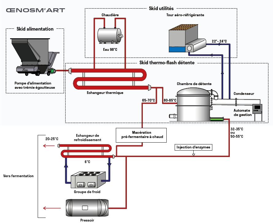 Le schéma du pressoir pneumatique Smart Press de Pera Pellenc, matériel vinicole