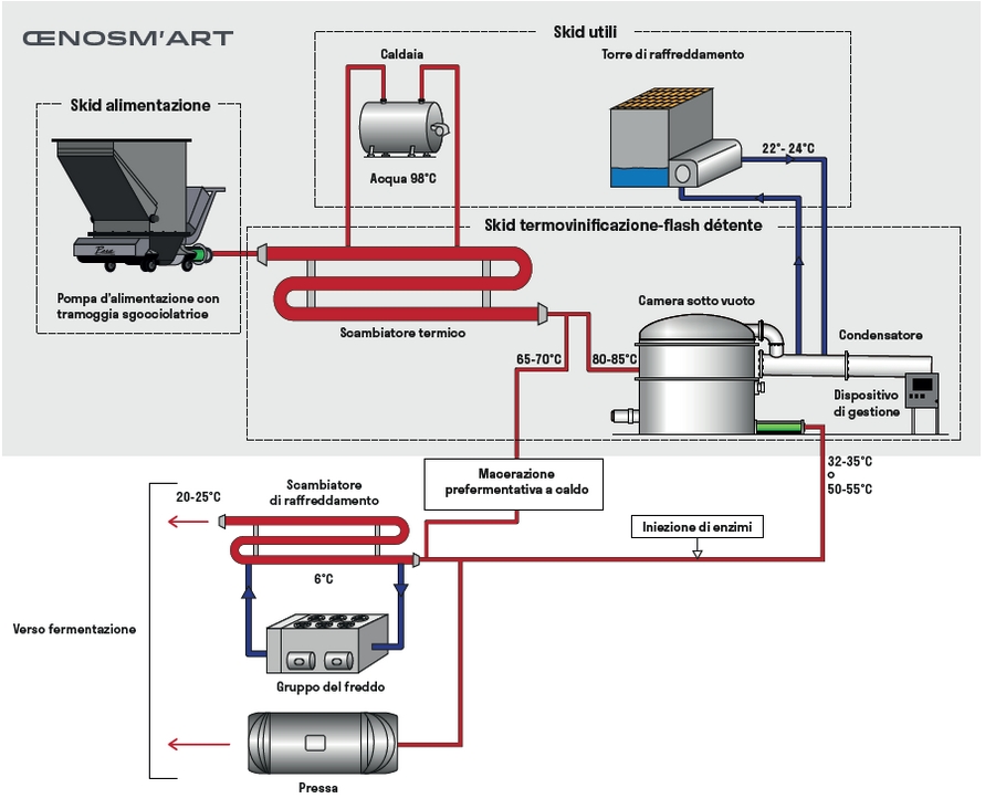 Le schéma du pressoir pneumatique Smart Press de Pera Pellenc, matériel vinicole